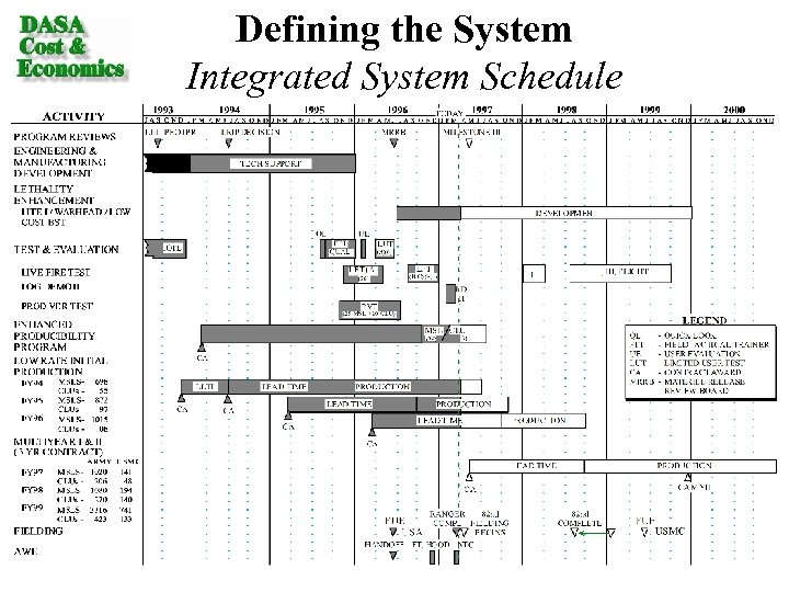 Defining the System Integrated System Schedule 
