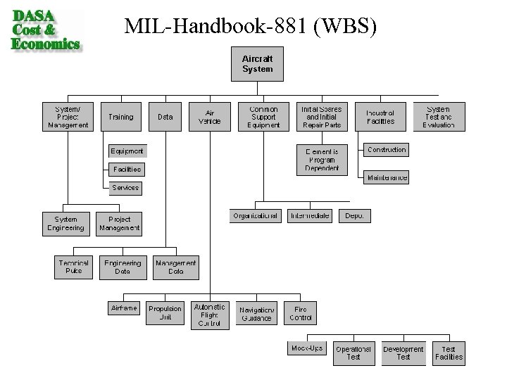 MIL-Handbook-881 (WBS) 