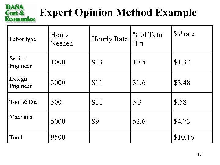 Expert Opinion Method Example Labor type Hours Needed % of Total Hourly Rate Hrs