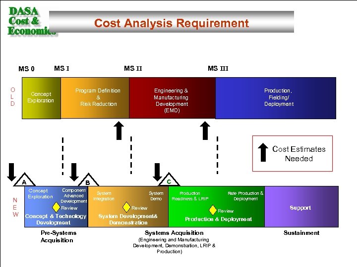 Cost Analysis Requirement MS I MS 0 O L D Concept Exploration MS III