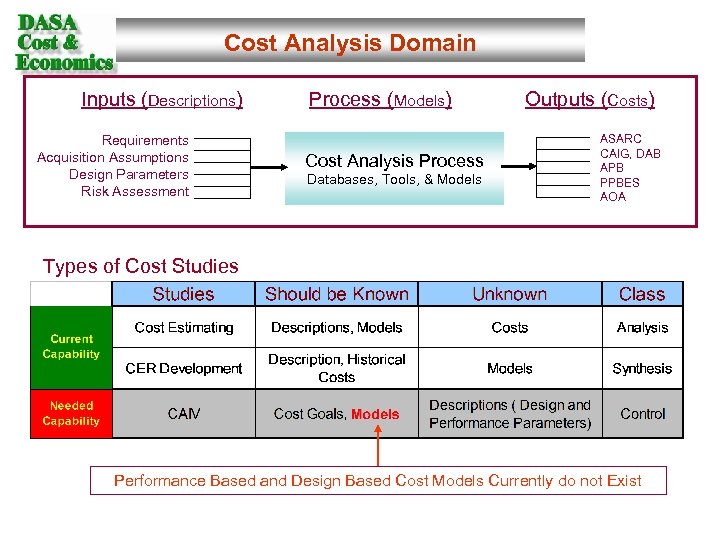 Cost Analysis Domain Inputs (Descriptions) Requirements Acquisition Assumptions Design Parameters Risk Assessment Process (Models)