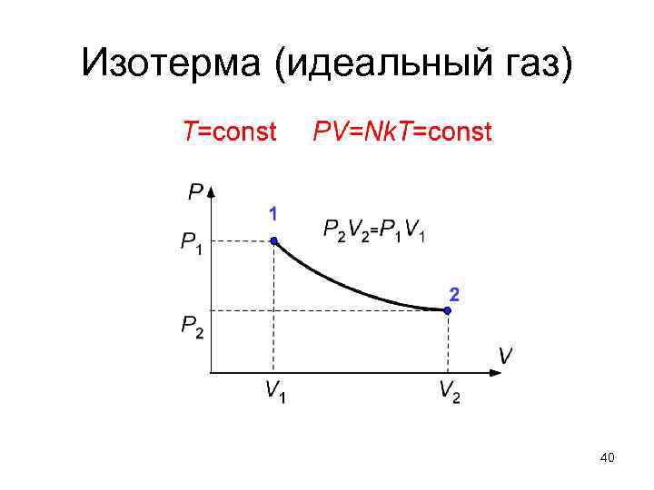 Изотерма (идеальный газ) 40 