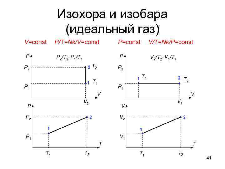 Изобары идеального газа