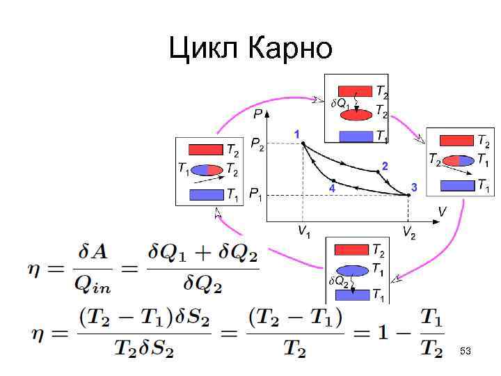 Цикл Карно 53 