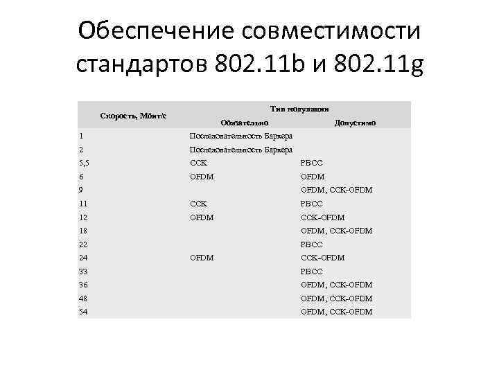 Обеспечение совместимости стандартов 802. 11 b и 802. 11 g Тип модуляции Скорость, Мбит/с