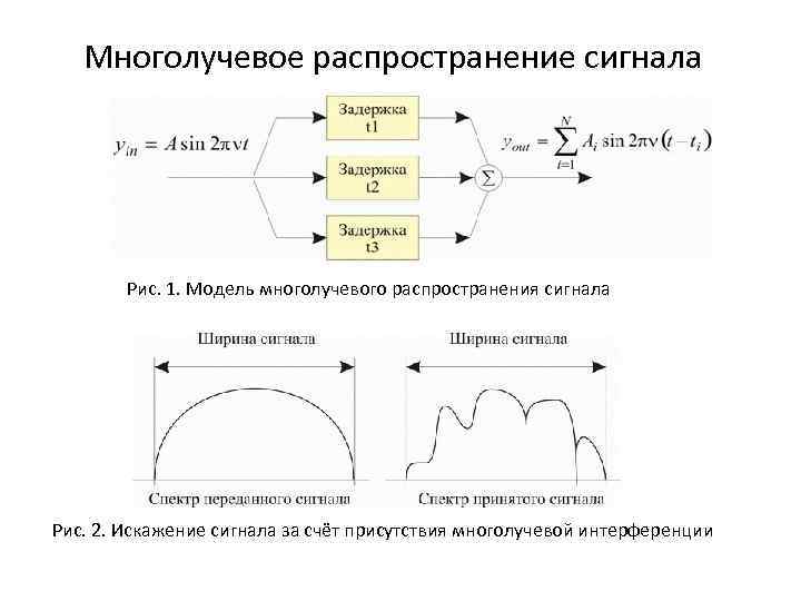 Многолучевое распространение сигнала Рис. 1. Модель многолучевого распространения сигнала Рис. 2. Искажение сигнала за