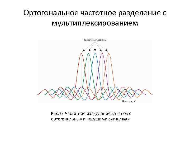 Ортогональное частотное разделение с мультиплексированием Рис. 6. Частотное разделение каналов с ортогональными несущими сигналами