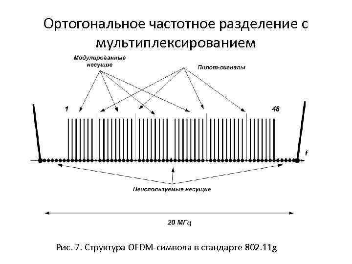 Ортогональное частотное разделение с мультиплексированием Рис. 7. Структура OFDM-символа в стандарте 802. 11 g