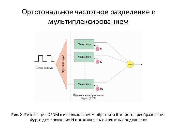 Ортогональное частотное разделение с мультиплексированием Рис. 8. Реализация OFDM с использованием обратного быстрого преобразования
