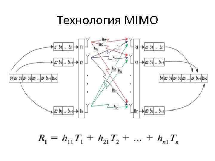 Технология MIMO 