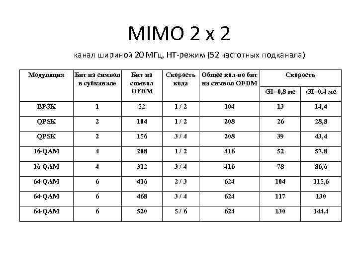 MIMO 2 x 2 канал шириной 20 МГц, HT-режим (52 частотных подканала) Модуляция Бит