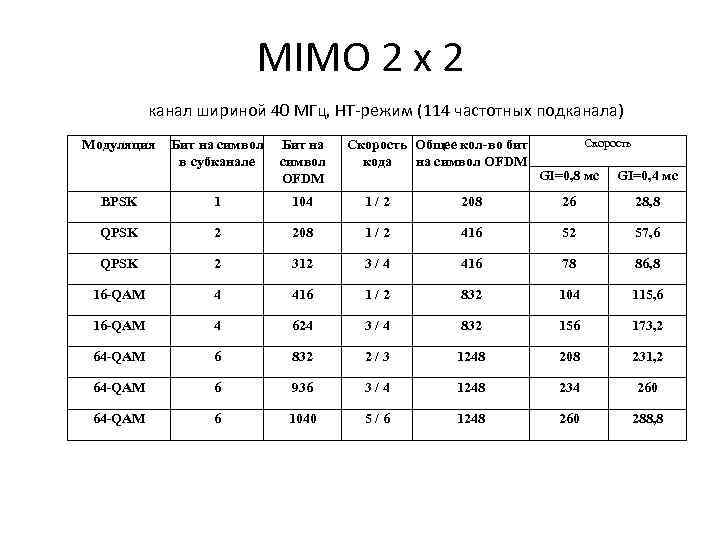 MIMO 2 x 2 канал шириной 40 МГц, HT-режим (114 частотных подканала) Модуляция Бит