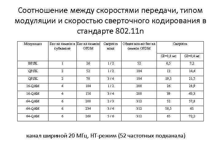 Размеры скорости передачи данных. Таблица скоростей передачи данных и модуляции. Скорость передачи данных при различных типах модуляции. Таблица скоростей и передач. Таблица модуляция и скорость.