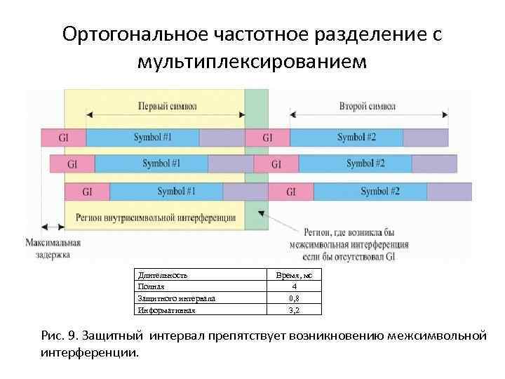 Ортогональное частотное разделение с мультиплексированием Длительность Полная Защитного интервала Информативная Время, мс 4 0,