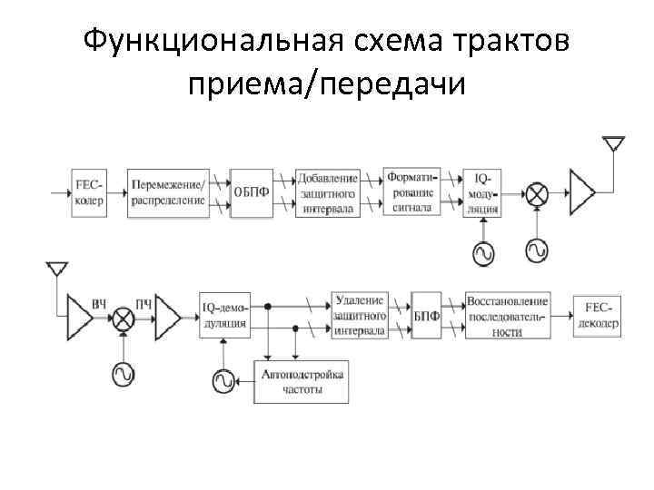 Функциональная схема процесса