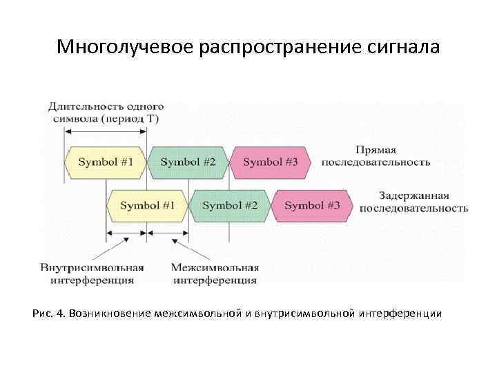 Многолучевое распространение сигнала Рис. 4. Возникновение межсимвольной и внутрисимвольной интерференции 