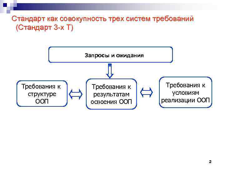 Стандарт как совокупность трех систем требований (Стандарт 3 -х Т) Запросы и ожидания Требования
