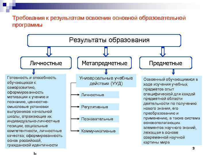 Требования к результатам освоения основной образовательной программы Результаты образования Личностные Готовность и способность обучающихся