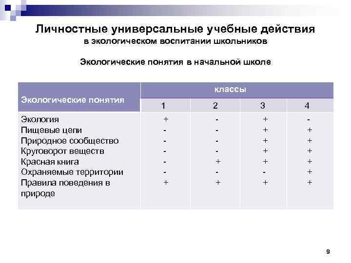 Личностные универсальные учебные действия в экологическом воспитании школьников Экологические понятия в начальной школе классы