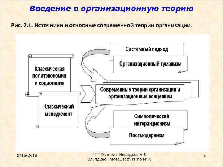 Введение в организационную теорию Рис. 2. 1. Источники и основные современной теории организации. 2/16/2018