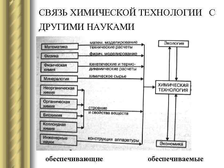 СВЯЗЬ ХИМИЧЕСКОЙ ТЕХНОЛОГИИ С ДРУГИМИ НАУКАМИ обеспечивающие обеспечиваемые 