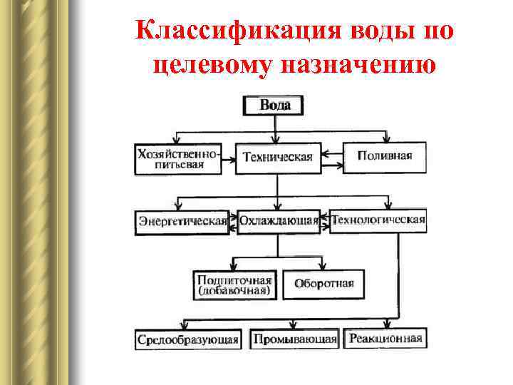 Классификация технологических схем