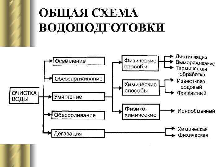 ОБЩАЯ СХЕМА ВОДОПОДГОТОВКИ 