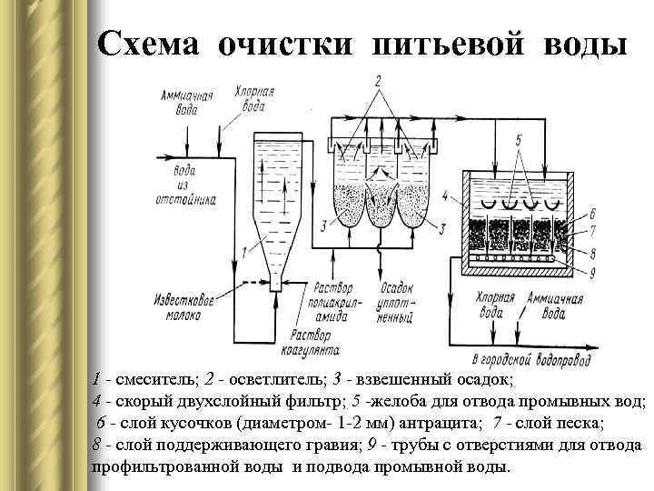 Технологическая очистка. Схема осветлителя со взвешенным осадком-скорые фильтры. Схема очистки питьевой воды. Технологические схемы питьевой воды. Система очистки питьевой воды схема.