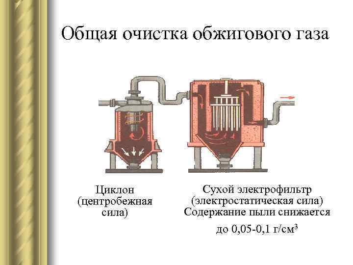 Схема очистки обжигового газа