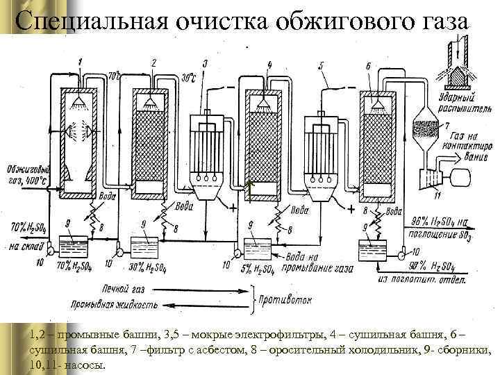 Производство сернистого газа