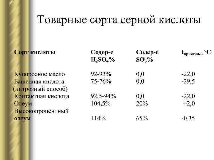 Сорт серной кислоты