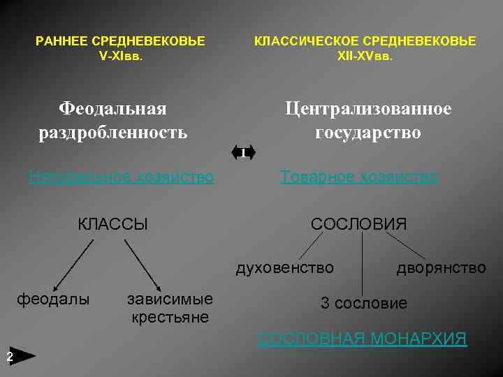 РАННЕЕ СРЕДНЕВЕКОВЬЕ V-XIвв. КЛАССИЧЕСКОЕ СРЕДНЕВЕКОВЬЕ XII-XVвв. Феодальная раздробленность Централизованное государство 1 Натуральное хозяйство КЛАССЫ