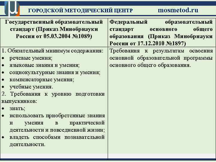 ГОРОДСКОЙ МЕТОДИЧЕСКИЙ ЦЕНТР Государственный образовательный стандарт (Приказ Минобрнауки России от 05. 03. 2004 №