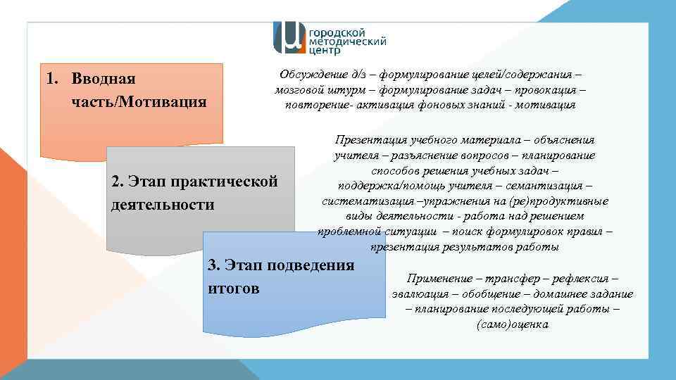 1. Вводная часть/Мотивация Обсуждение д/з – формулирование целей/содержания – мозговой штурм – формулирование задач