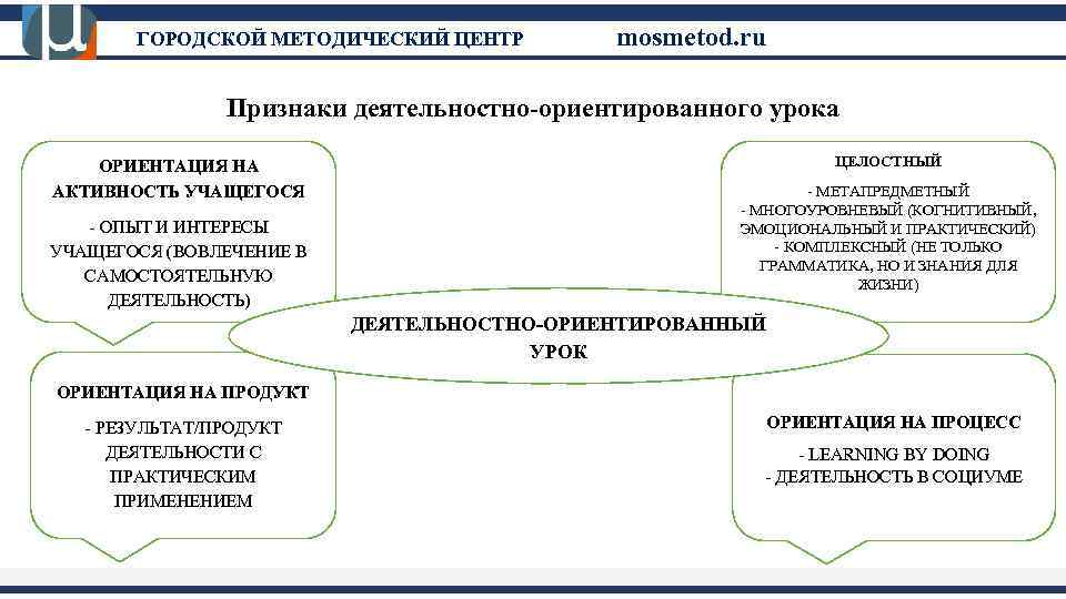 ГОРОДСКОЙ МЕТОДИЧЕСКИЙ ЦЕНТР mosmetod. ru Признаки деятельностно-ориентированного урока ОРИЕНТАЦИЯ НА АКТИВНОСТЬ УЧАЩЕГОСЯ - ОПЫТ