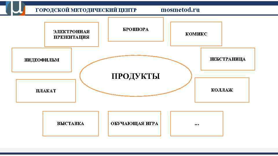 ГОРОДСКОЙ МЕТОДИЧЕСКИЙ ЦЕНТР ЭЛЕКТРОННАЯ ПРЕЗЕНТАЦИЯ БРОШЮРА mosmetod. ru КОМИКС ВЕБСТРАНИЦА ВИДЕОФИЛЬМ ПРОДУКТЫ КОЛЛАЖ ПЛАКАТ