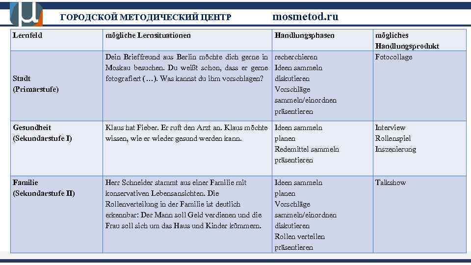 ГОРОДСКОЙ МЕТОДИЧЕСКИЙ ЦЕНТР mosmetod. ru Lernfeld mögliche Lernsituationen Handlungsphasen Stadt (Primarstufe) Dein Brieffreund aus