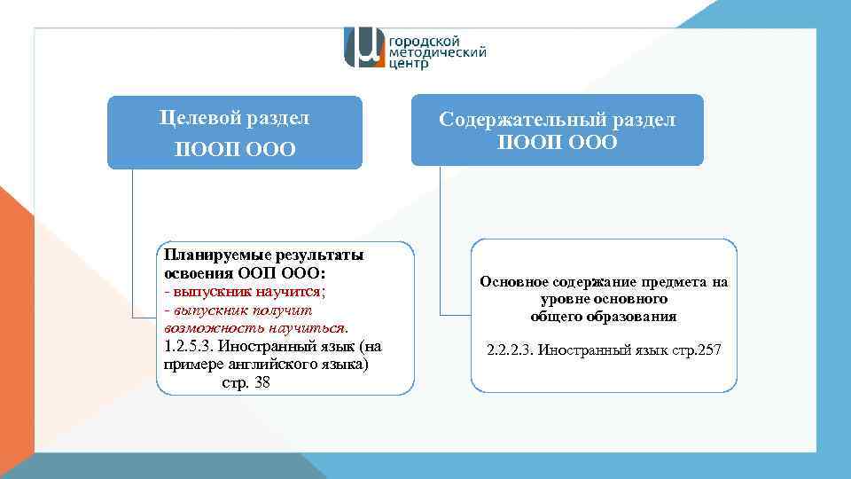 Тест реализация требований. Целевой раздел ФГОС ООО. Целевой раздел примерной ООП ООО. Основные требования ФГОС иностранный язык. Целевой раздел ПООП ООО.