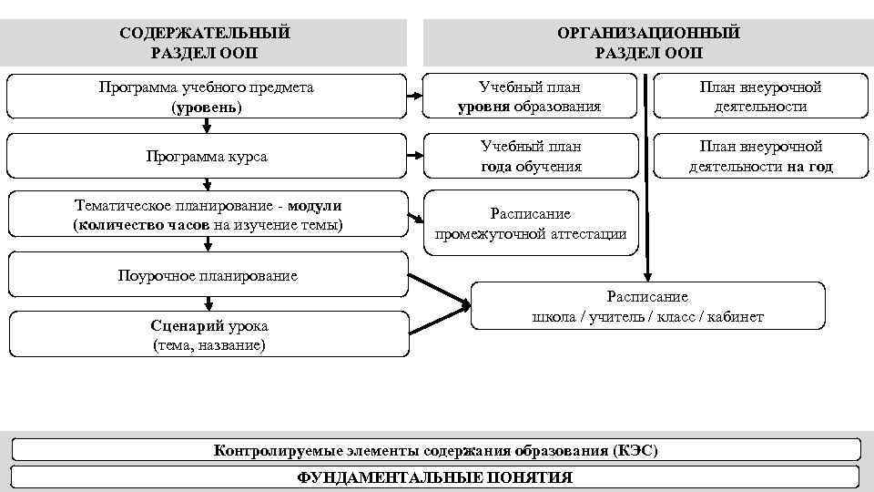 Уровень учебного предмета