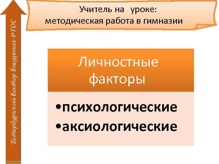 Петербургский вектор внедрения ФГОС Учитель на уроке: методическая работа в гимназии Личностные факторы •