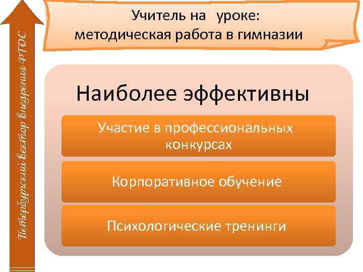 Петербургский вектор внедрения ФГОС Учитель на уроке: методическая работа в гимназии Наиболее эффективны Участие