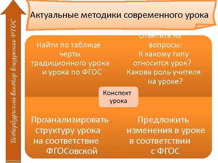 Петербургский вектор внедрения ФГОС Учитель на уроке: Актуальные методики современного урока методическая работа в