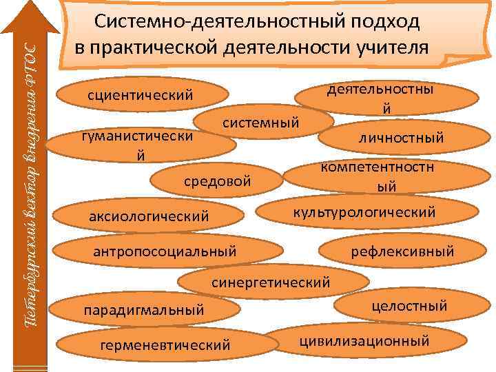 Использование практическая деятельность. Деятельностный подход профессионально личностные качества. Личностный, деятельностный, культурологический подходы. Личностный, деятельностный, культурологический, системный. Профессиональные качества деятельностного подхода.