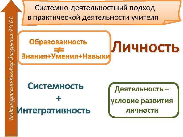 Петербургский вектор внедрения ФГОС Системно-деятельностный подход в практической деятельности учителя Личность Системность + Интегративность