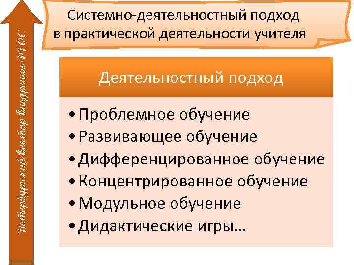 Петербургский вектор внедрения ФГОС Системно-деятельностный подход в практической деятельности учителя Деятельностный подход • Проблемное