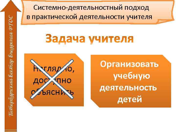 Петербургский вектор внедрения ФГОС Системно-деятельностный подход в практической деятельности учителя Наглядно, доступно объяснить Организовать