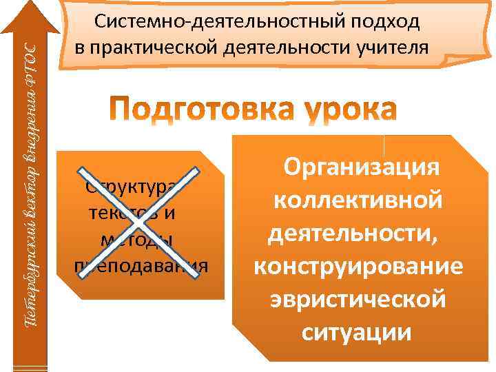 Петербургский вектор внедрения ФГОС Системно-деятельностный подход в практической деятельности учителя Структура текстов и методы