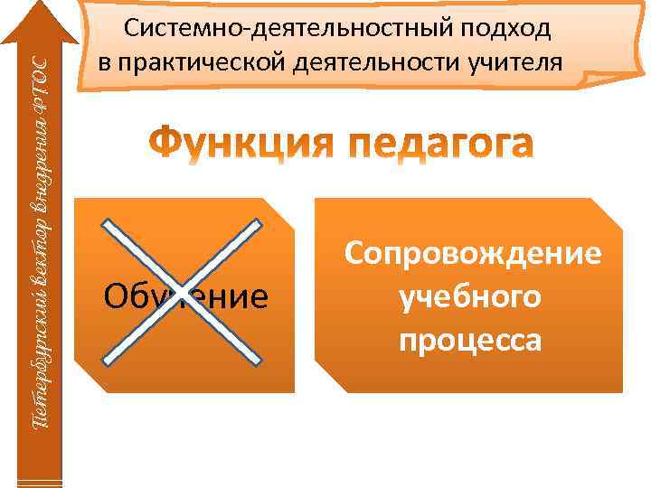 Петербургский вектор внедрения ФГОС Системно-деятельностный подход в практической деятельности учителя Обучение Сопровождение учебного процесса