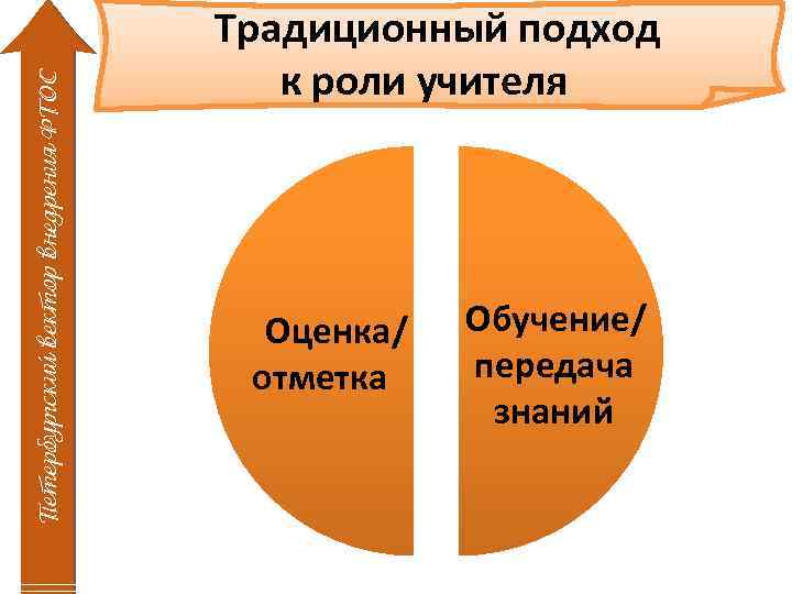 Петербургский вектор внедрения ФГОС Традиционный подход к роли учителя Оценка/ отметка Обучение/ передача знаний