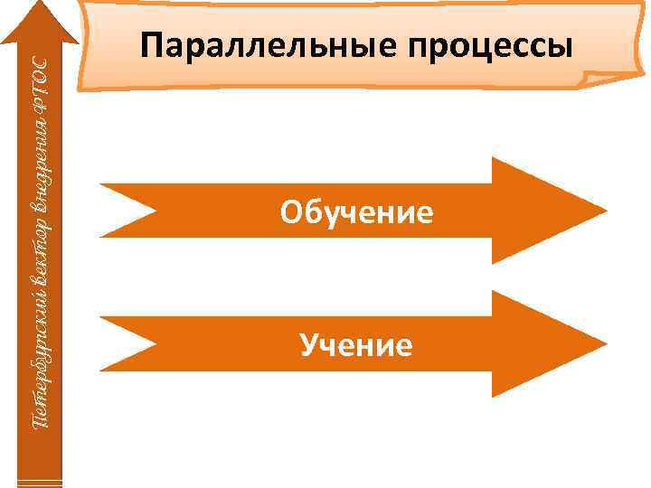 Петербургский вектор внедрения ФГОС Параллельные процессы Обучение Учение 